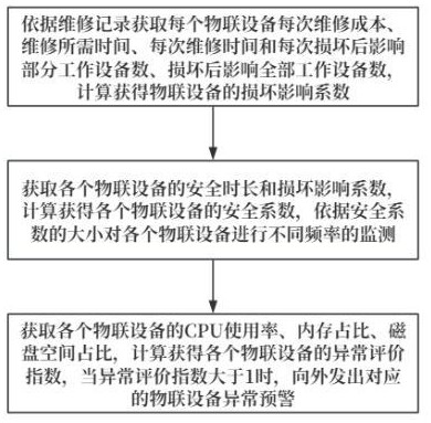 一种工业控制物联设备的安全控制方法及系统与流程