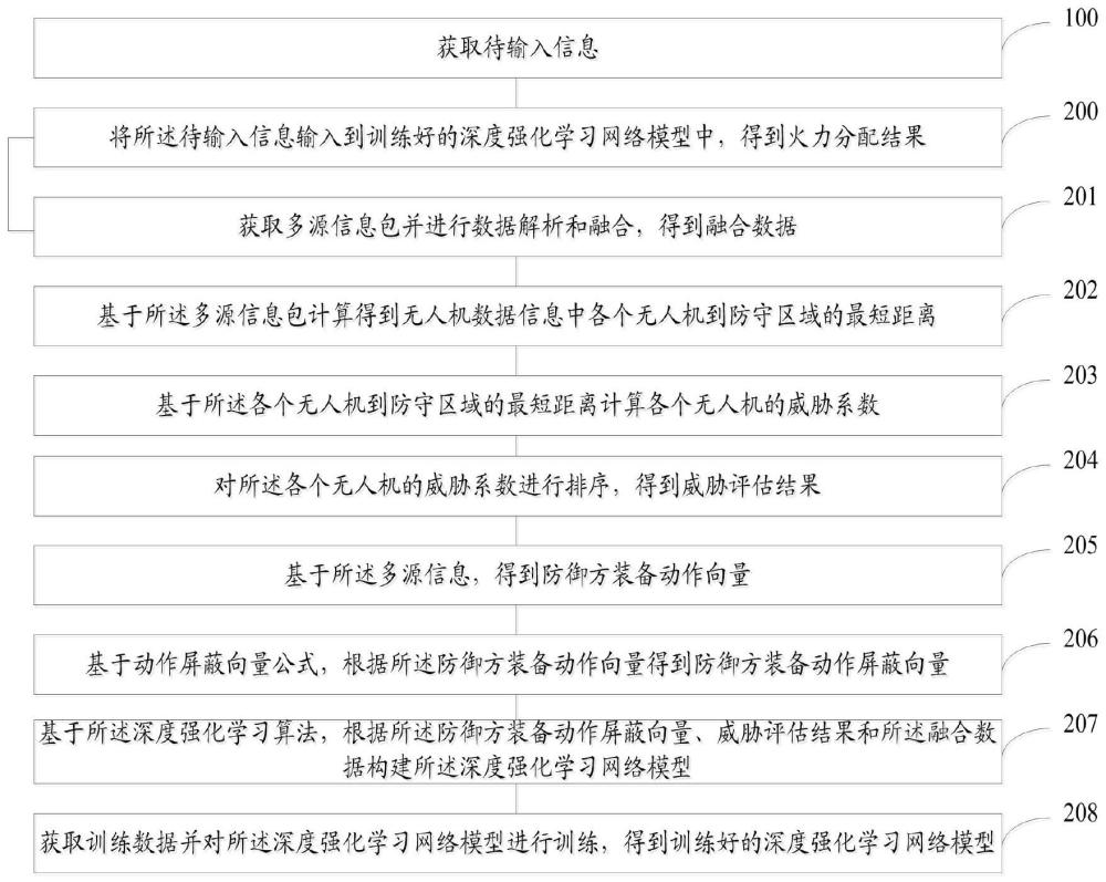 一种基于深度强化学习的群目标火力分配决策方法与流程