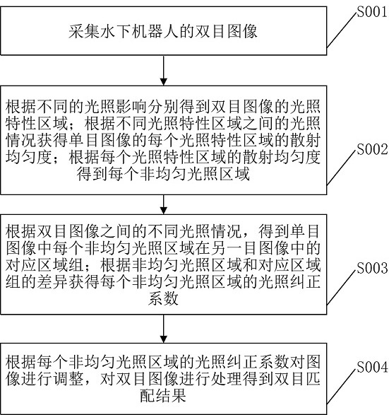 一种面向水下机器人的双目视觉矫正方法