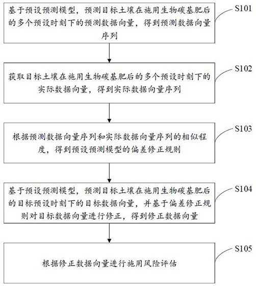 生物炭基肥的施用风险评估方法及系统与流程