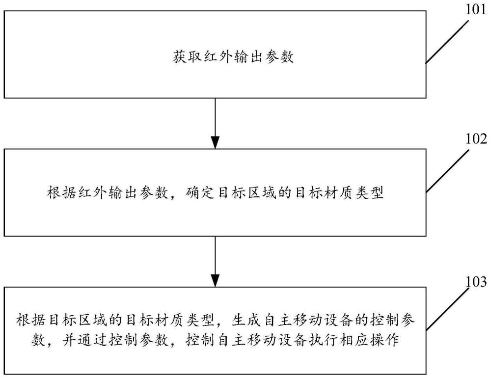 基于材质类型的自主移动设备控制方法及装置与流程