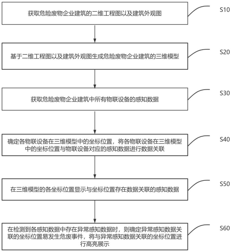 一种基于CIM的危险废物企业远程监管方法与流程