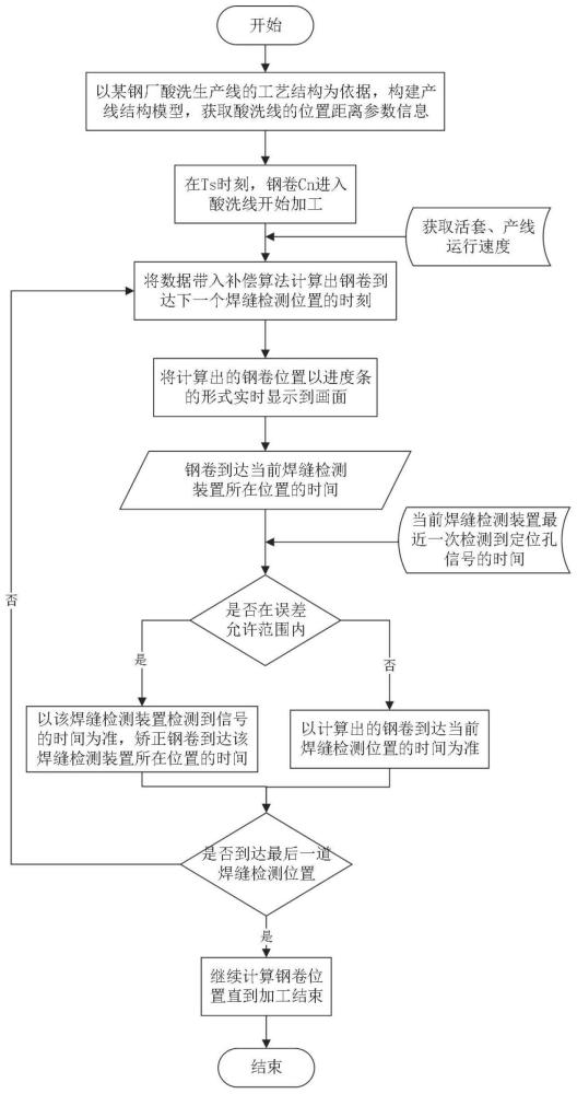 一种酸洗生产线物流跟踪自动补偿方法与流程