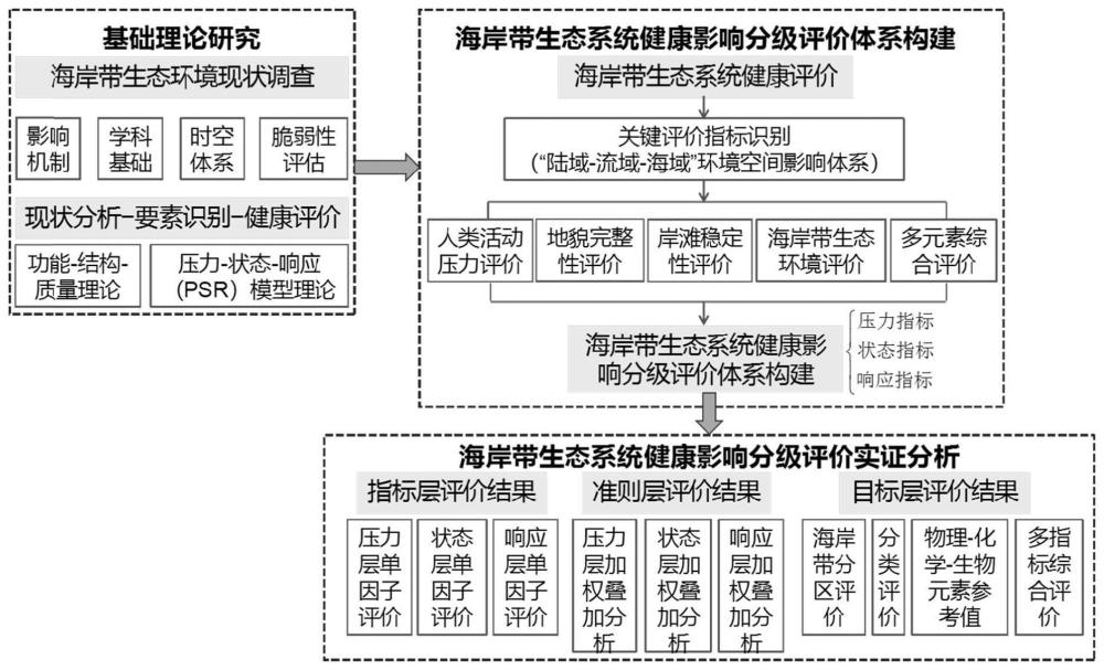 一种海岸带陆海统筹健康状况分级评价方法及装置