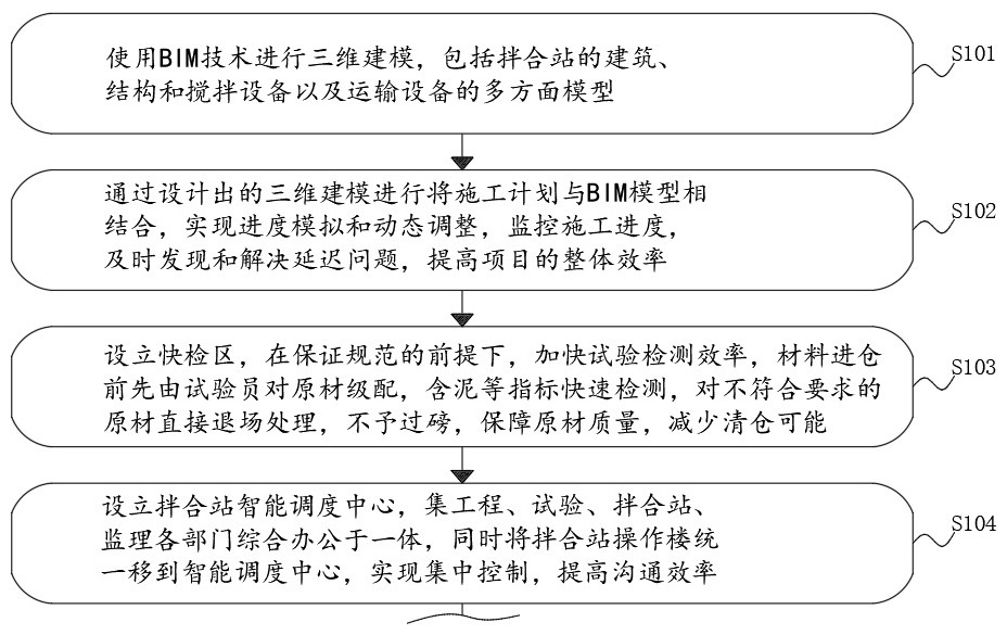 一种基于BIM及信息化技术的施工现场管理系统的制作方法