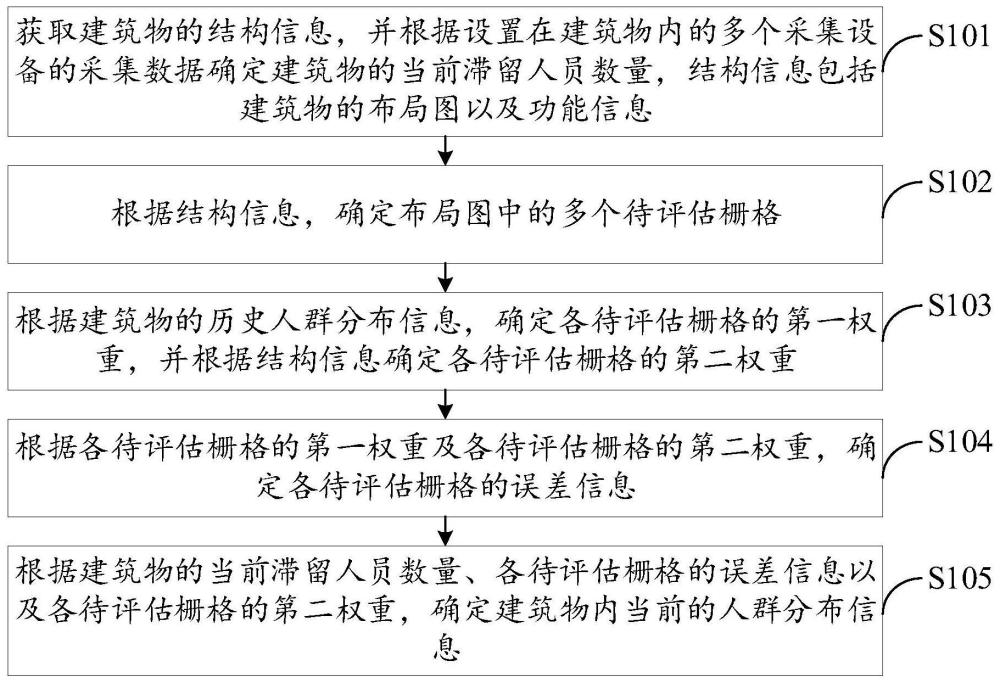 人群分布信息处理方法、装置、电子设备及存储介质与流程