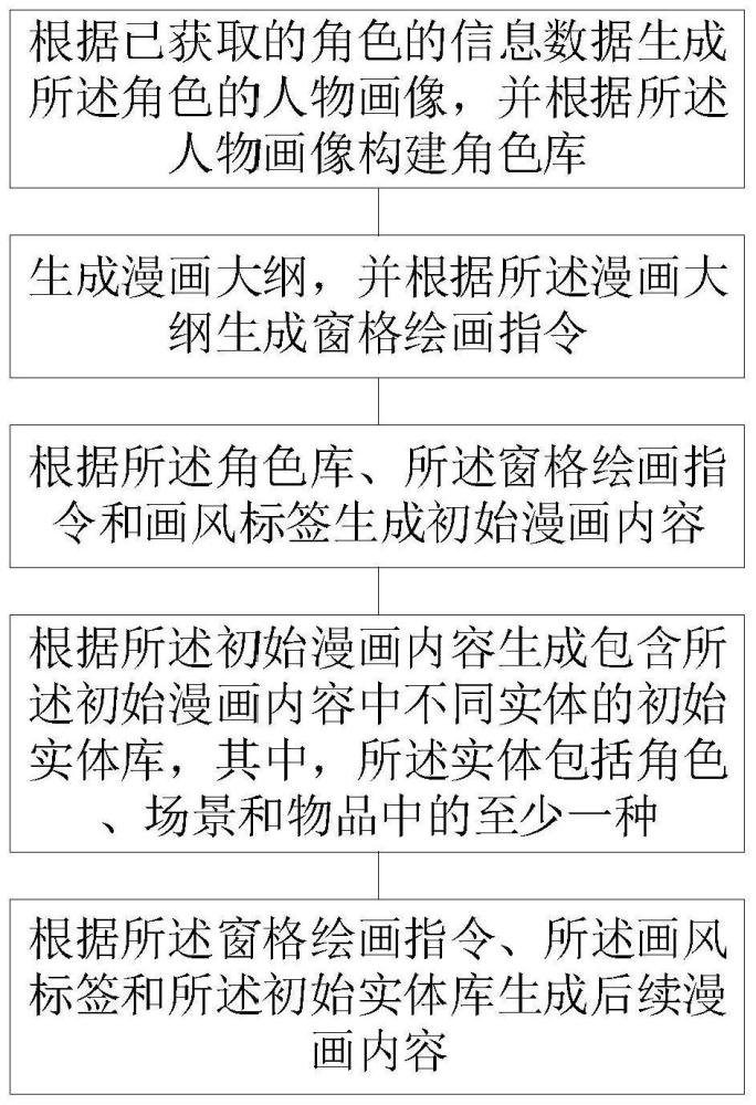 一种漫画生成方法、装置、设备及存储介质与流程