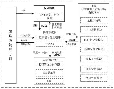 一种用于磁选态铯原子钟的状态监测及故障诊断系统的制作方法