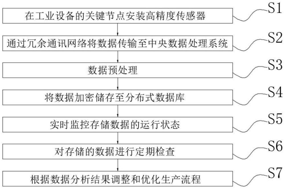 一种工业生产数据采集、管理方法及碳核算系统与流程