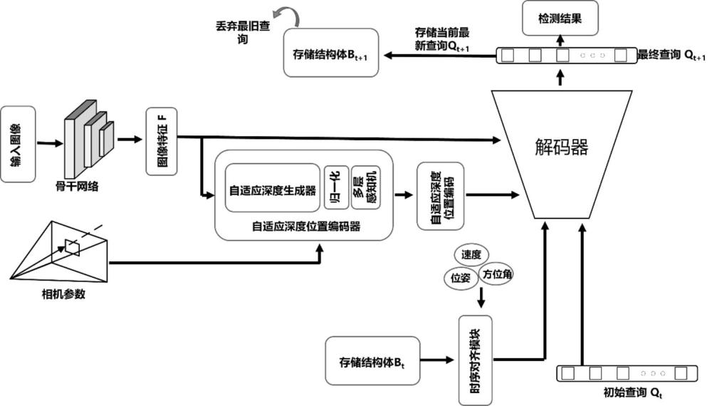 一种自适应深度编码的多视图稀疏查询3D目标检测方法