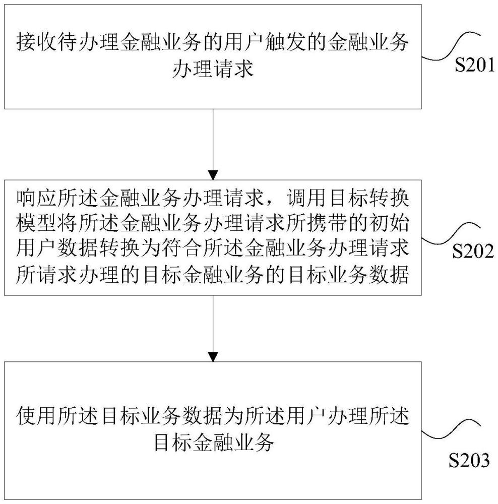 金融业务的办理方法和装置、存储介质和电子设备与流程