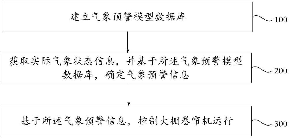 大棚卷帘机控制方法、装置及大棚卷帘机与流程