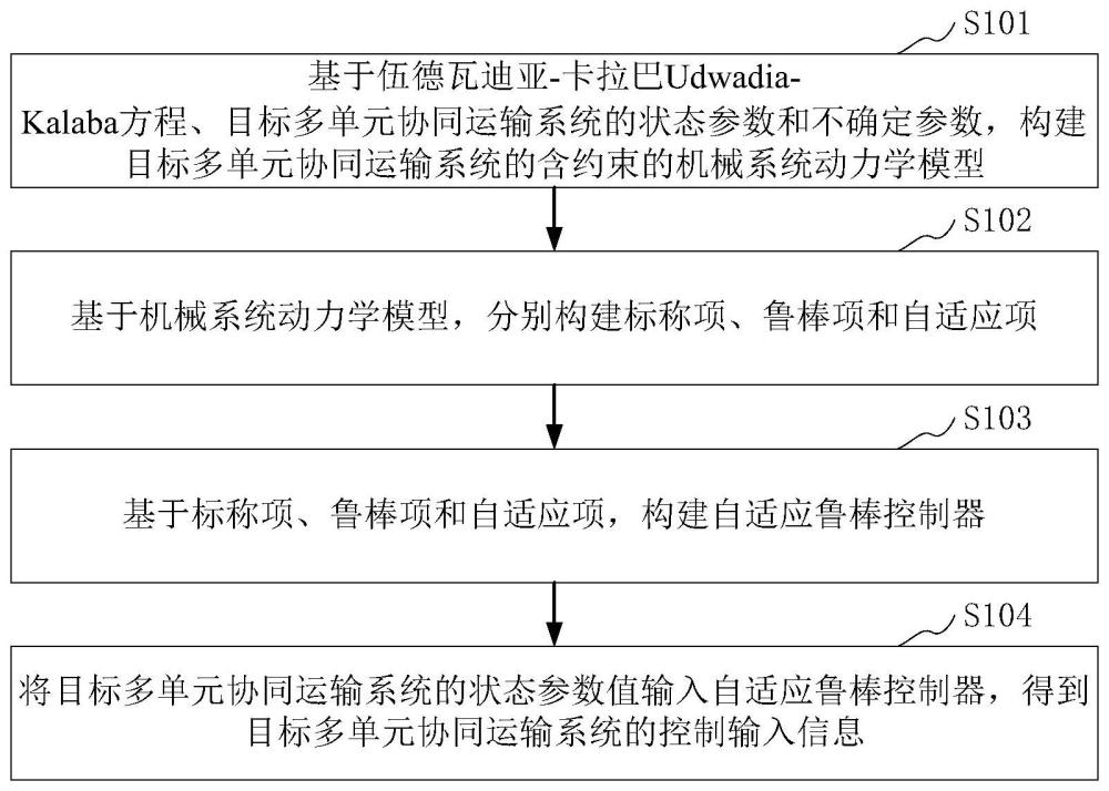 考虑不确定性因素下的多单元结构鲁棒协同控制方法