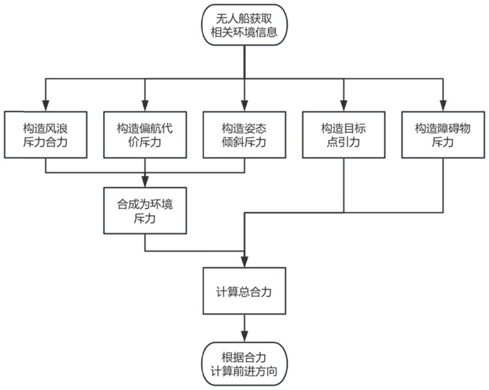 在风浪流环境下的无人船节能路径规划方法