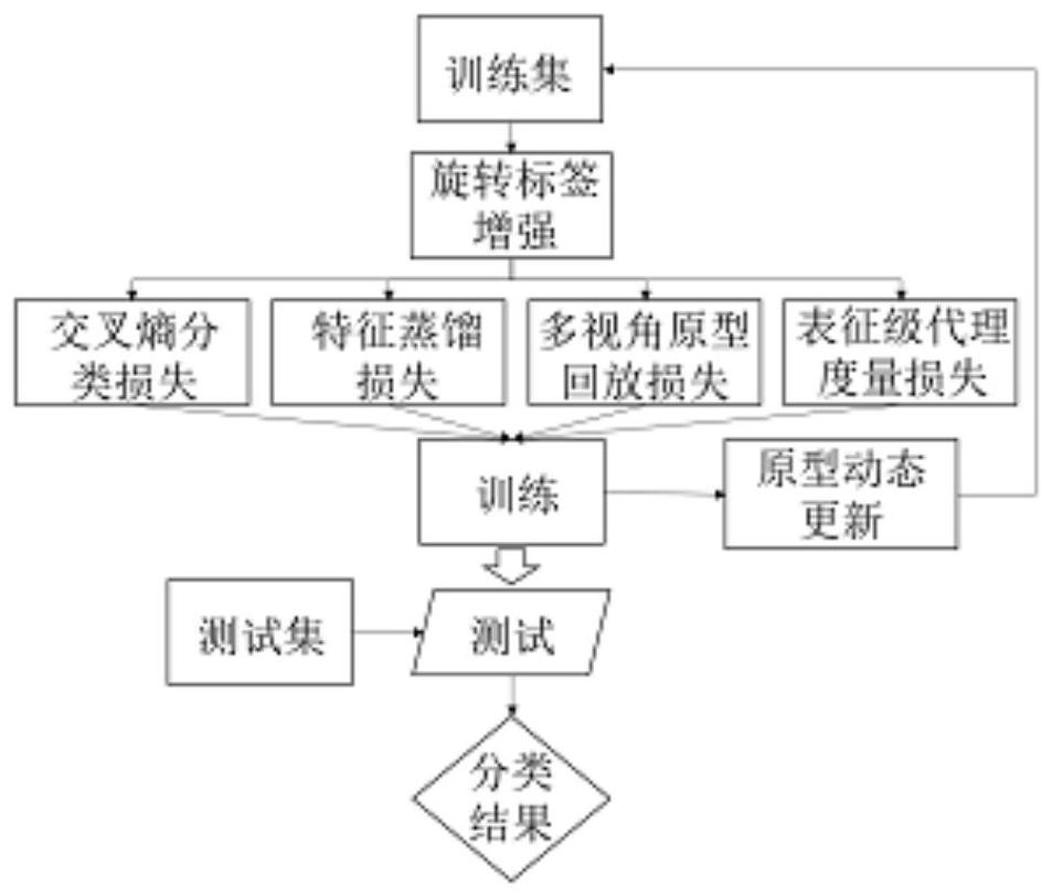 一种基于原型动态更新和深度度量学习的增量学习方法