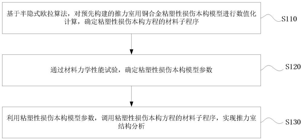 基于半隐式欧拉算法的粘塑性损伤本构模型数值实现方法