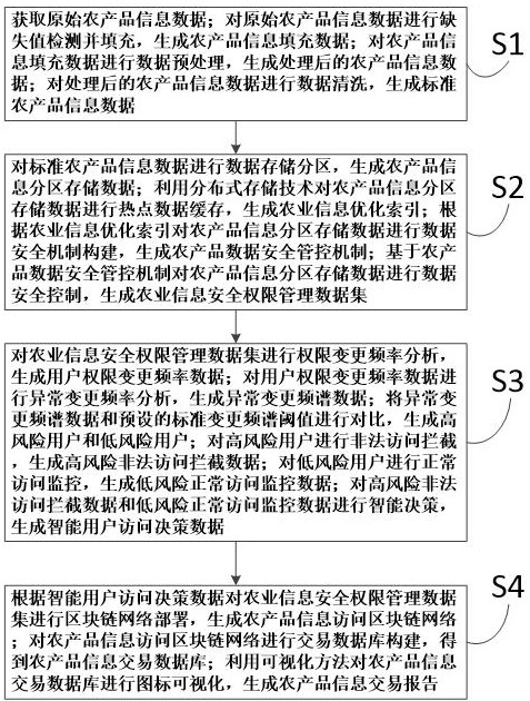 一种基于农产品信息数据库的构建方法及系统与流程