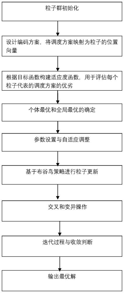 数字孪生环境中基于布谷鸟改进PSO的车间调度方法