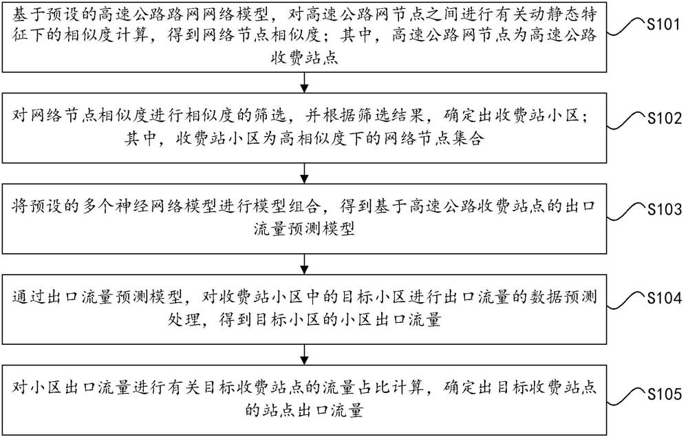 一种分层高速公路收费站出口的流量预测方法及设备与流程