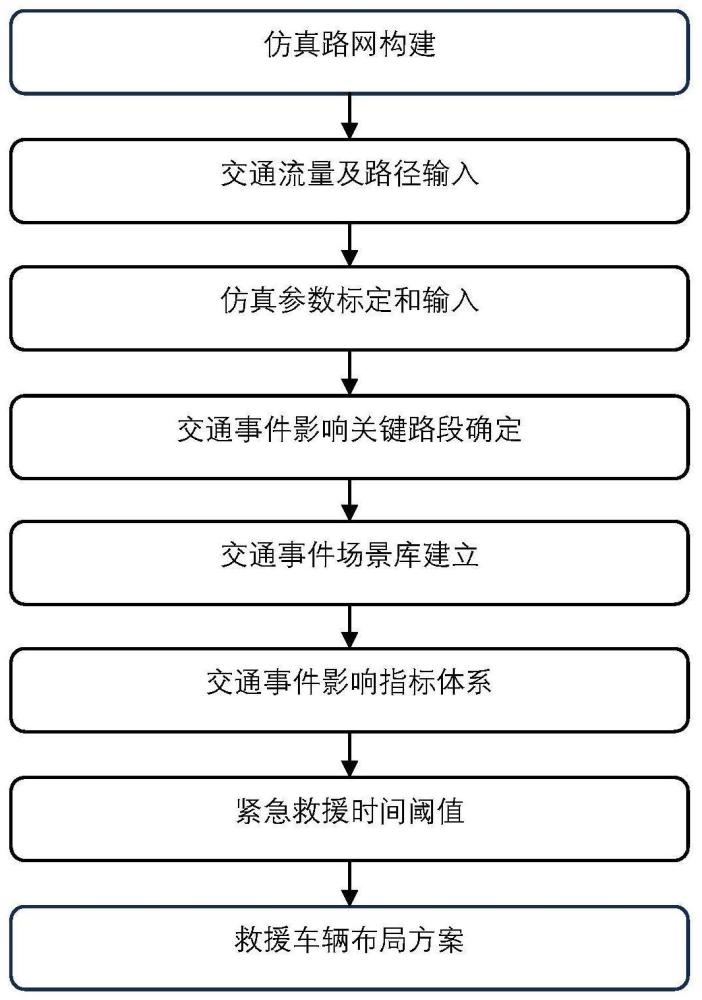 一种基于仿真的快速路系统应急救援车辆布局方法