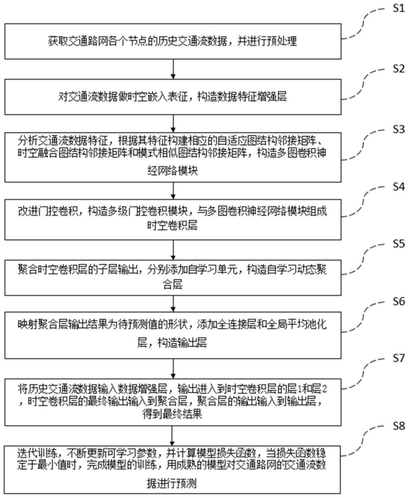 一种基于聚合时空多图卷积网络改进的交通流预测方法