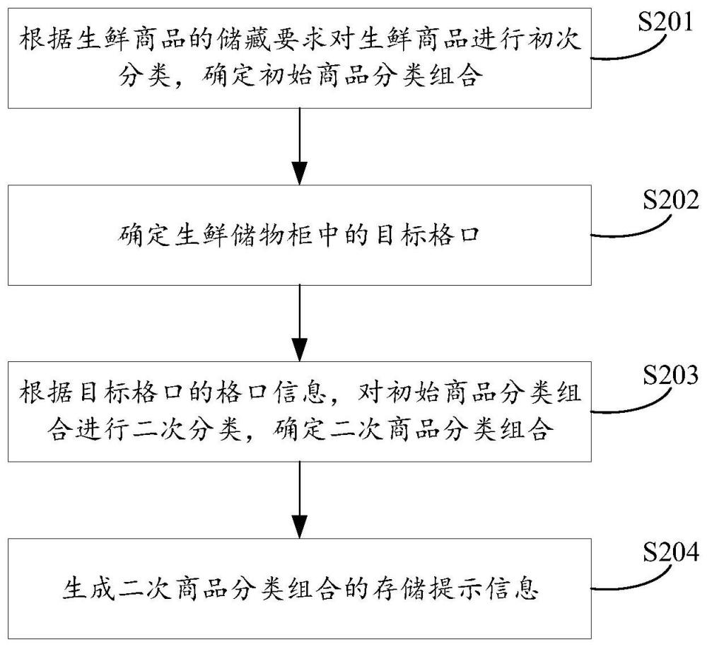 用于生鲜储物柜的储物方法、装置及生鲜储物柜与流程