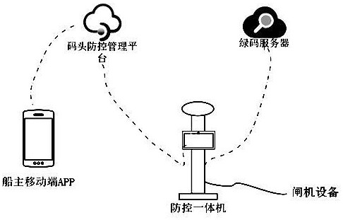 船舶口岸用智能道闸现场防控系统的制作方法