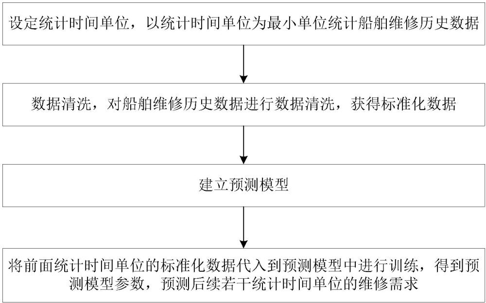 一种基于船舶装备维修历史记录的维修需求预测方法