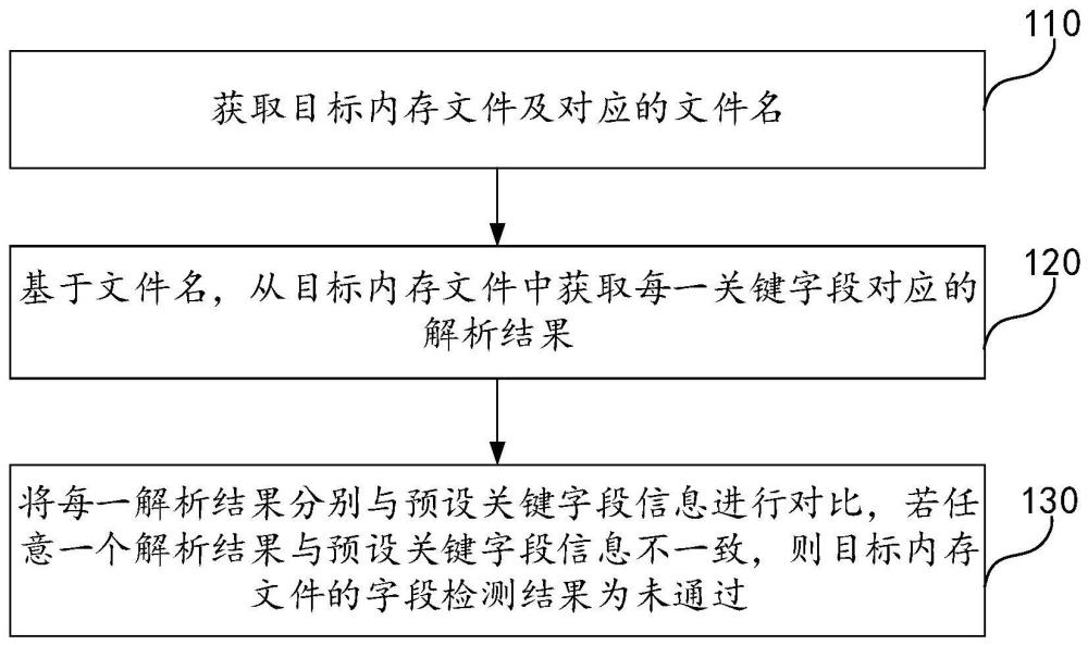 内存文件的字段检测方法、装置、系统及存储介质与流程