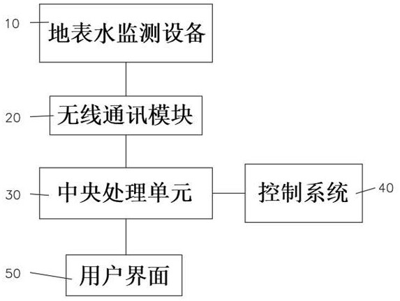 一种地表水智能报警系统的制作方法