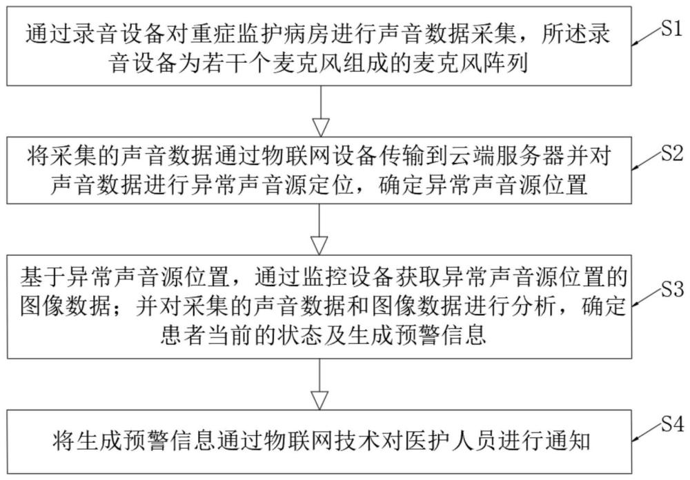 一种基于物联网的重症监护病房音效监测预警方法及系统