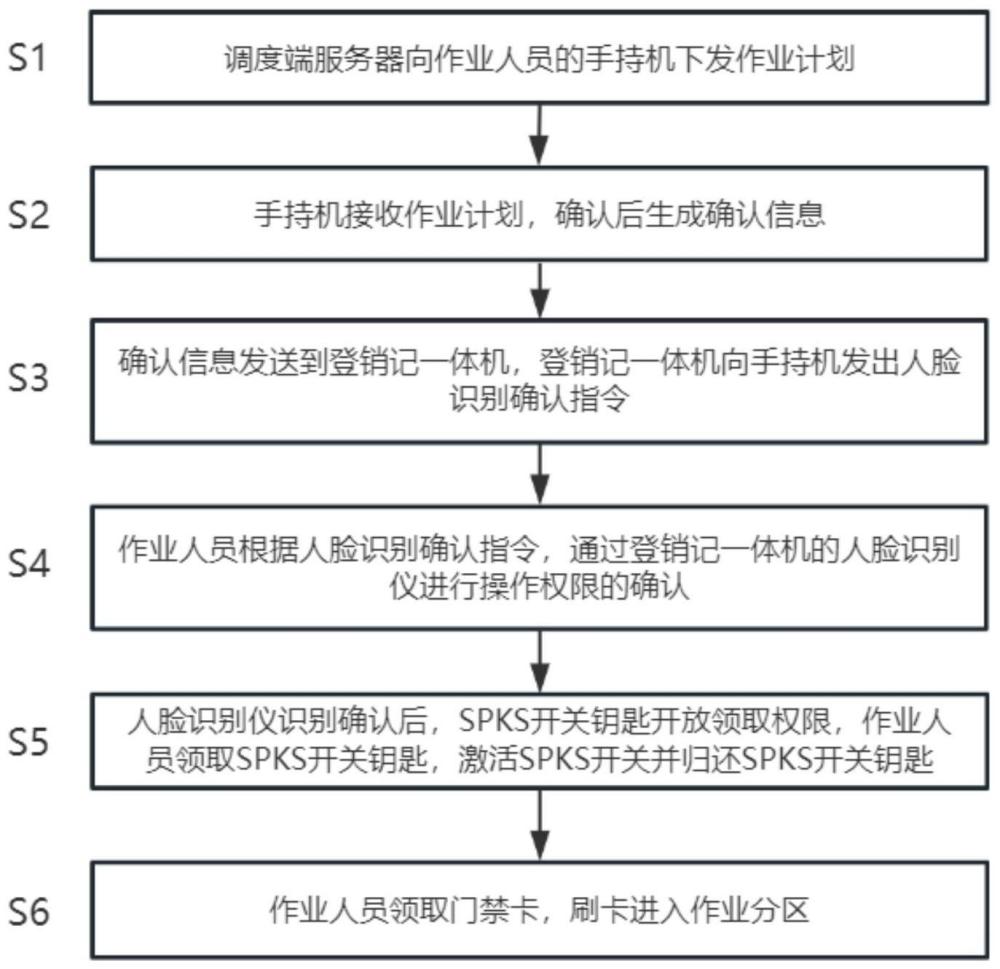 列车智能检修权限管理的方法及系统与流程