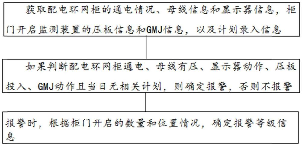 一种配电环网柜柜门开启监测装置的报警控制方法及系统与流程