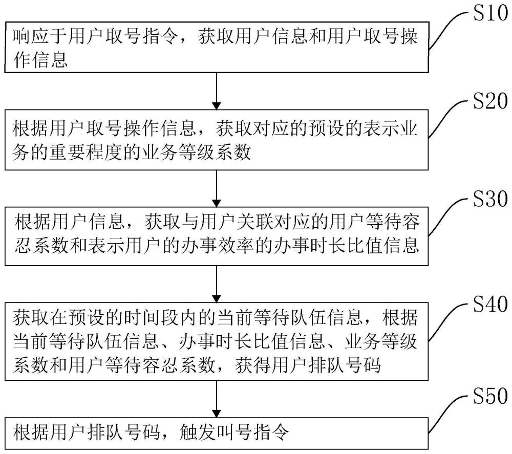 一种营业厅智能排队叫号方法、装置、设备以及存储介质与流程