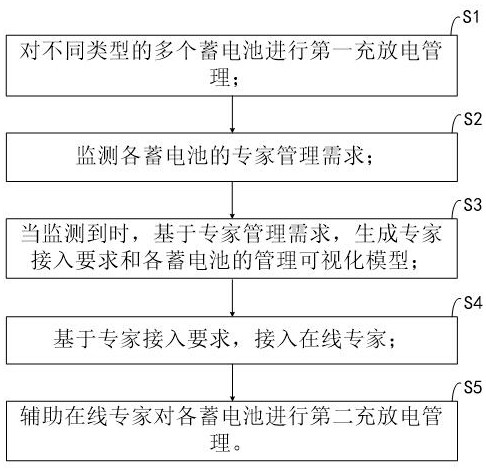 一种多类型蓄电池充放电管理方法及其系统与流程