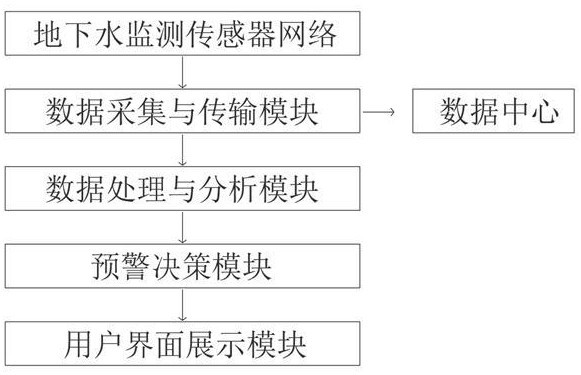 一种地下水智能报警系统的制作方法