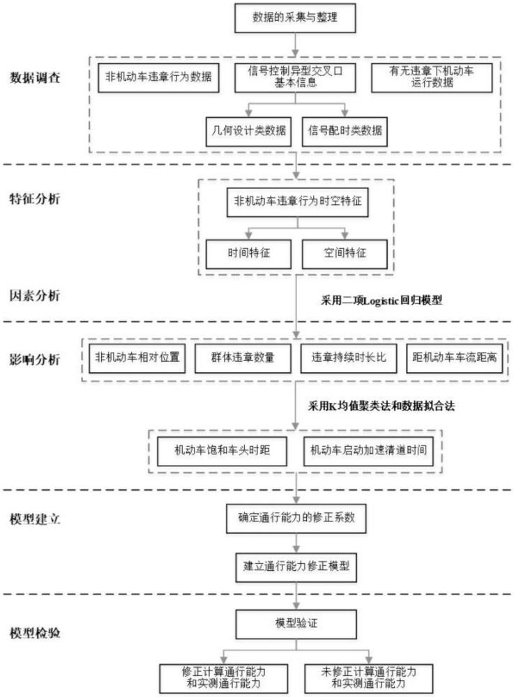 非机动车闯红灯行为的异型信号交叉口通行能力模型修整系数算法