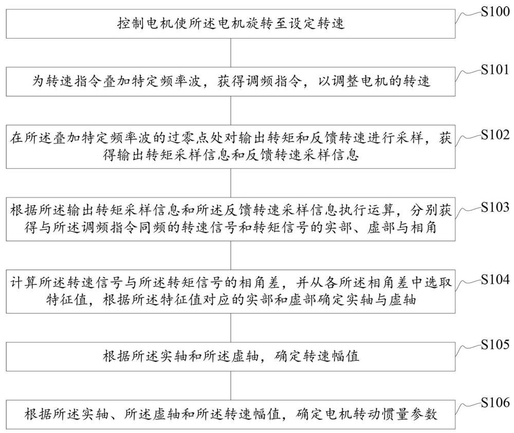 电机转动惯量辨识方法及装置与流程