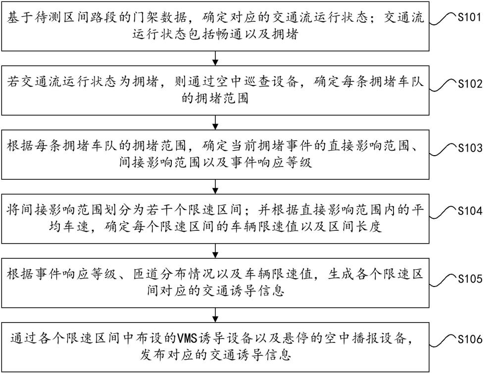 一种高速公路交通拥堵诱导信息发布方法及系统与流程