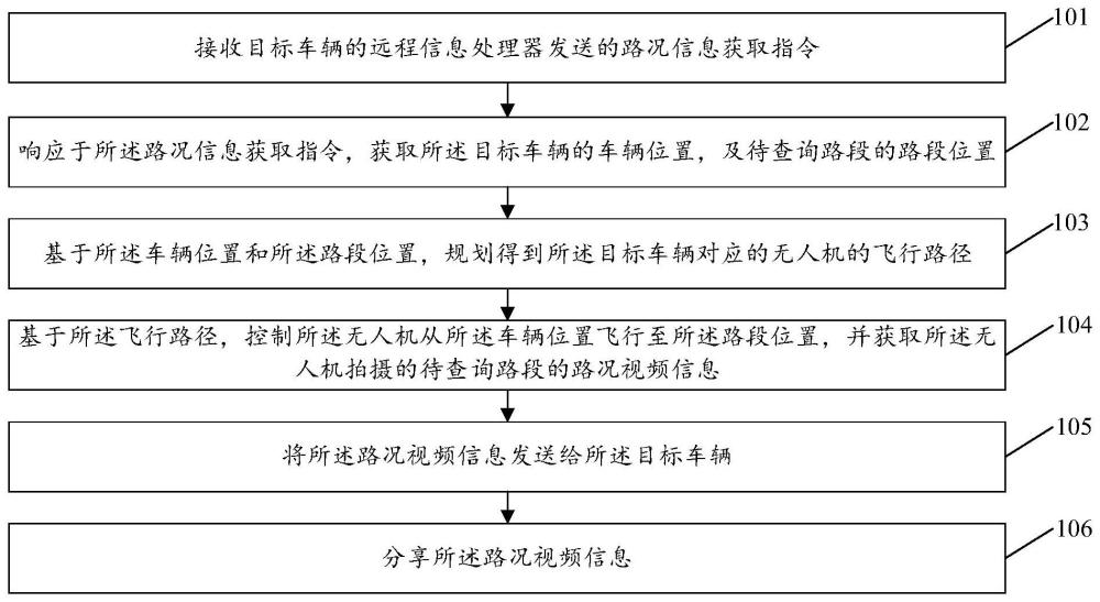 路况信息获取方法、系统、电子设备及存储介质与流程