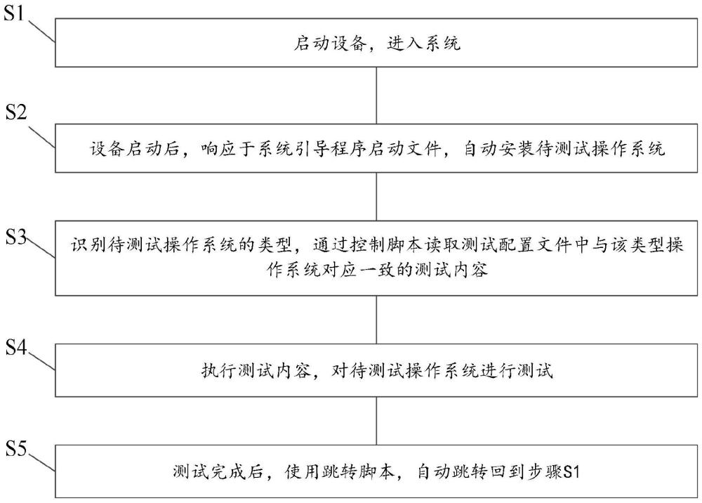 固态硬盘兼容性自动化测试方法、系统和外部存储设备与流程