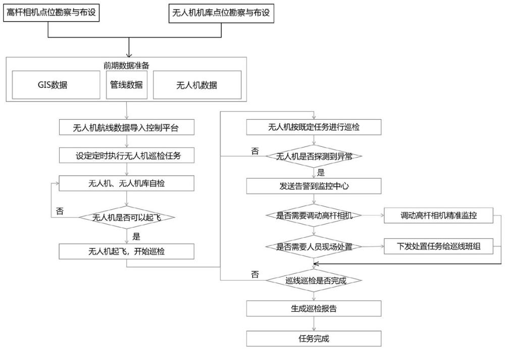 空地一体的高压燃气管线巡检系统及巡检方法与流程