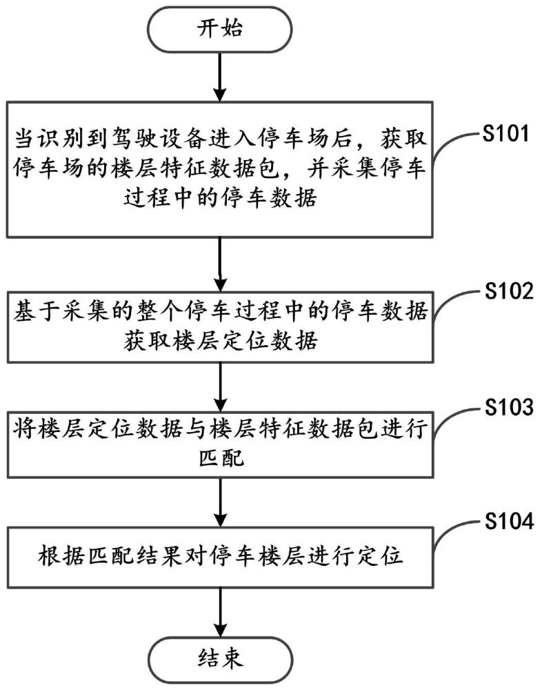 一种停车楼层定位方法、装置、设备及介质与流程