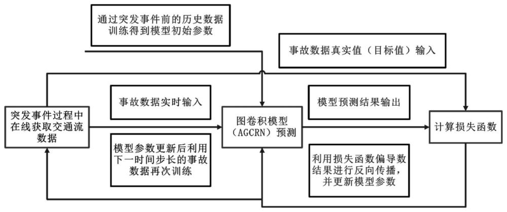 面向突发事件下路网流量实时预测的在线学习图卷积方法