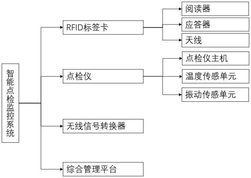 一种煤矿大型机电设备智能点检监控系统的制作方法