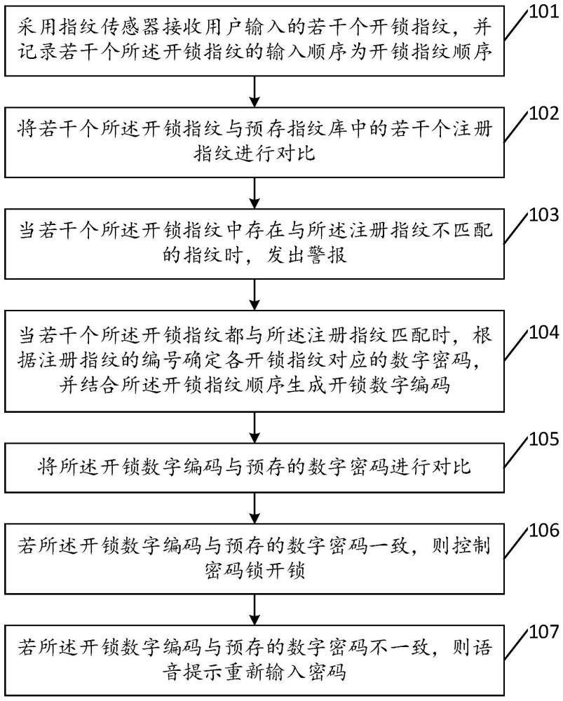 一种基于指纹识别的密码锁及其开锁方法和装置与流程