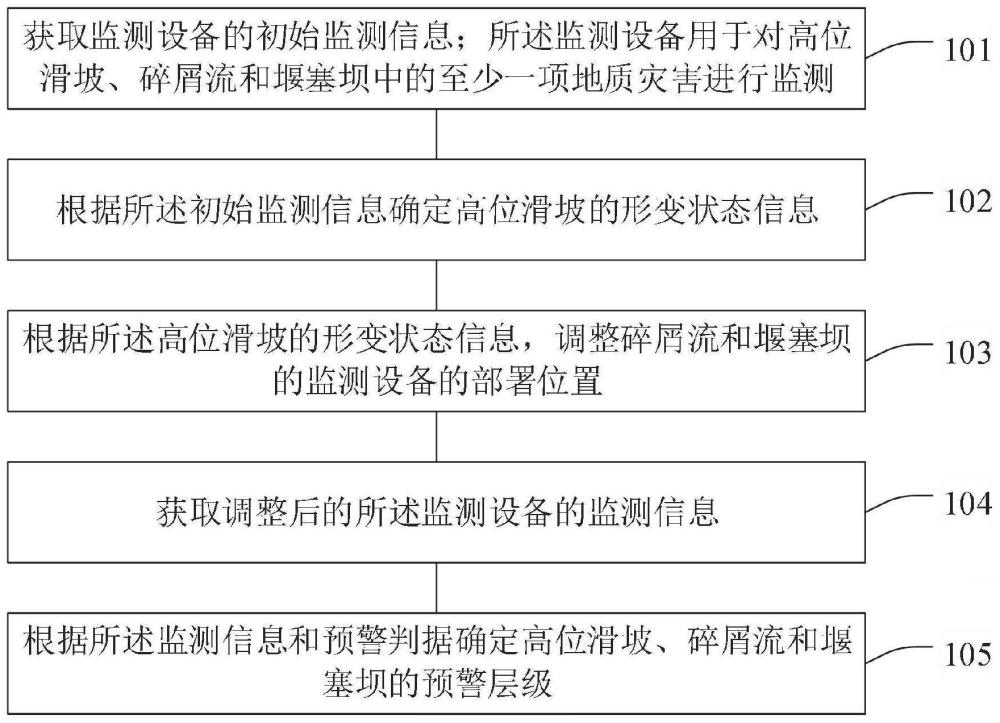 一种高位滑坡灾害链的多要素监测方法及系统