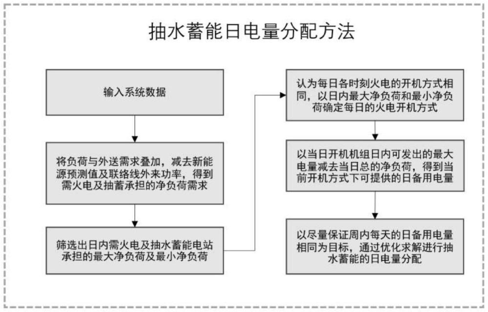 一种针对周调节抽水蓄能电站的日电量分配方法