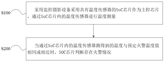 一种家用监控摄像设备及火警检测方法与流程