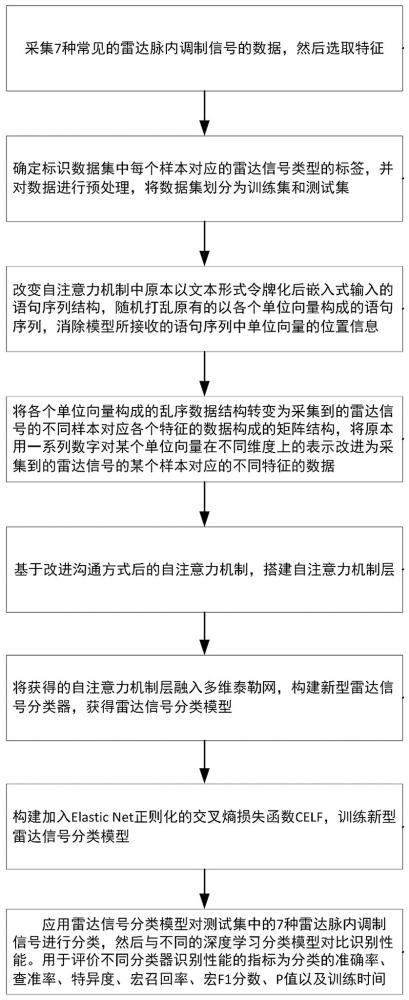 一种基于自注意力机制的多维泰勒网的雷达脉内调制信号识别方法